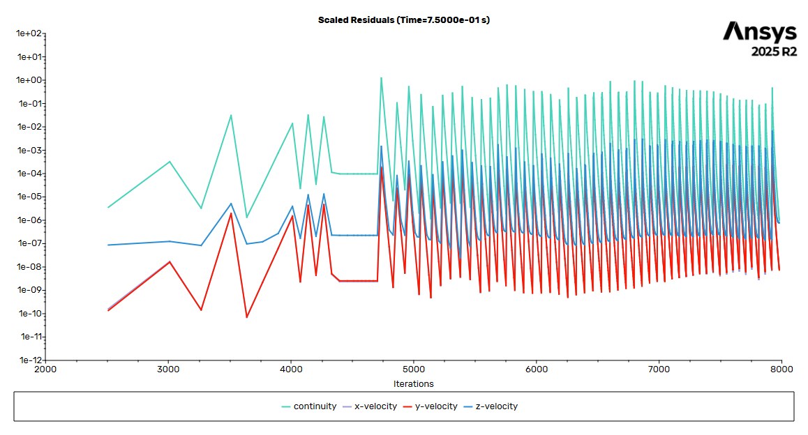 Residual plot showing continuity and velocity residuals across the solve