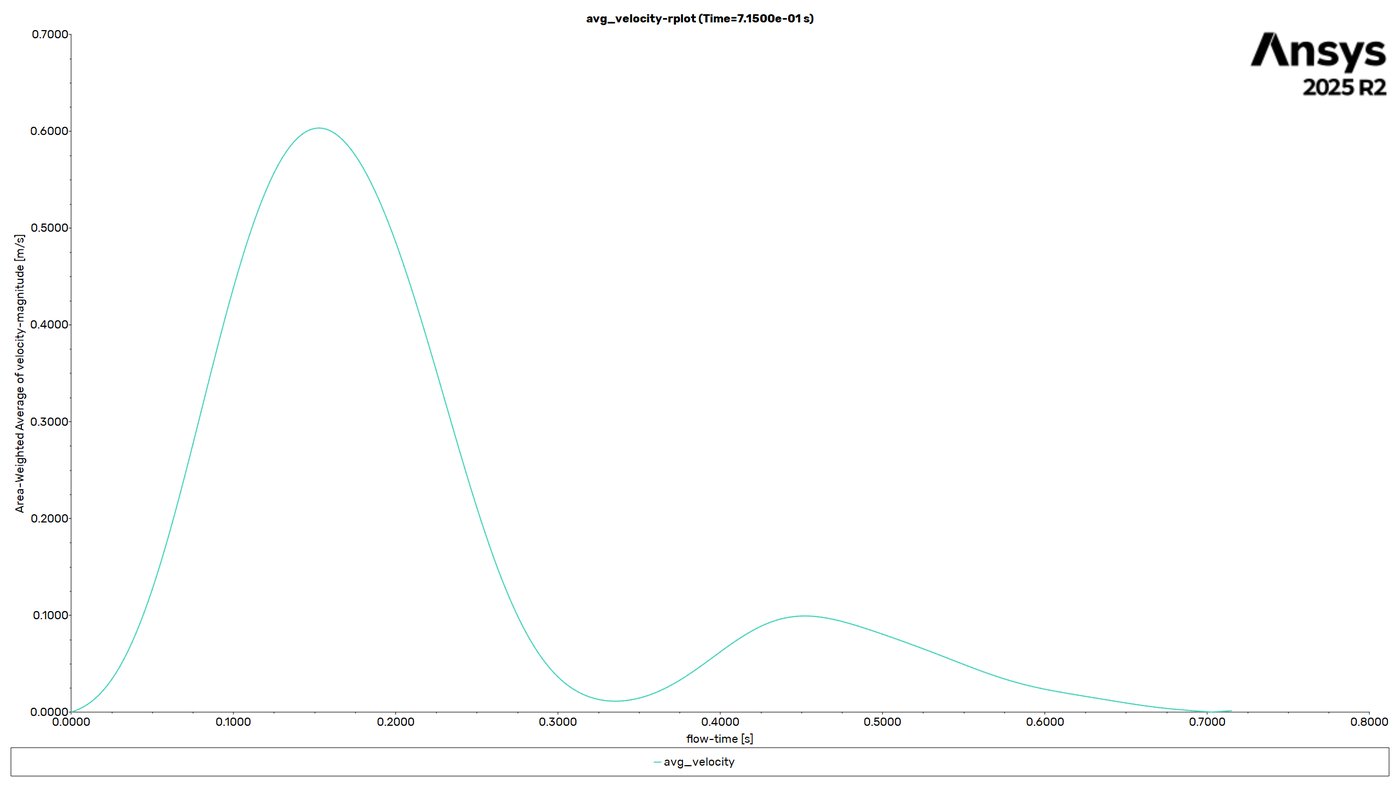 Average velocity plot over the cardiac cycle
