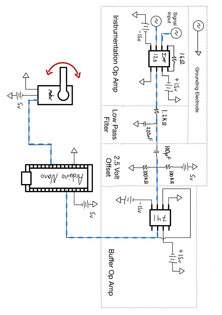 Circuit diagram showing the instrumentation op amp, low pass filter, 2.5 volt offset stage, buffer op amp, and Arduino Nano driving the motor.