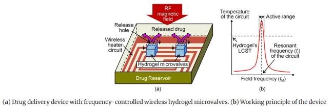 Diagram of an RF magnetic field activated microvalve drug delivery device and its working principle graph.