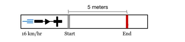 Diagram of the five-meter braking test runway, showing the bicycle traveling at 16 kilometers per hour and stopping within five meters.